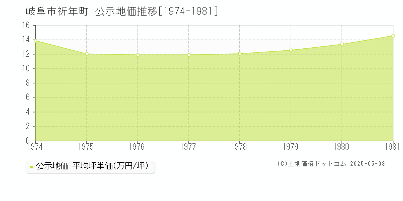 岐阜市祈年町の地価公示推移グラフ 