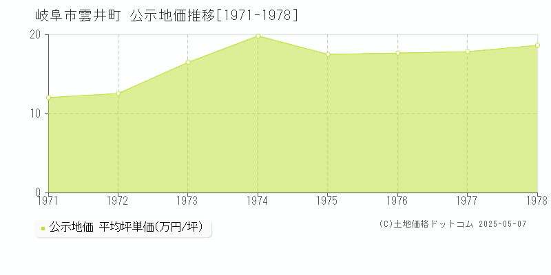 雲井町(岐阜市)の公示地価推移グラフ(坪単価)[1971-1978年]