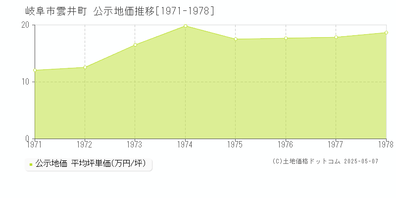 岐阜市雲井町の地価公示推移グラフ 