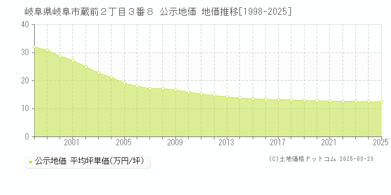 岐阜県岐阜市蔵前２丁目３番８ 公示地価 地価推移[1998-2025]