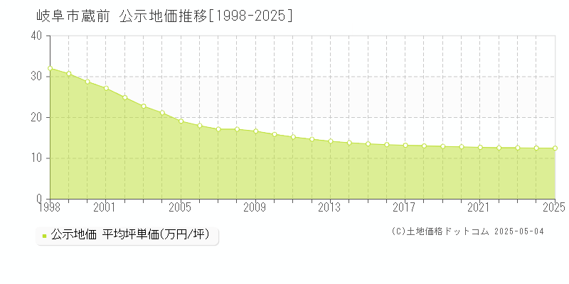 蔵前(岐阜市)の公示地価推移グラフ(坪単価)[1998-2025年]
