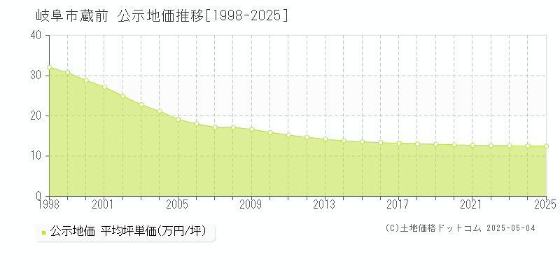 岐阜市蔵前の地価公示推移グラフ 