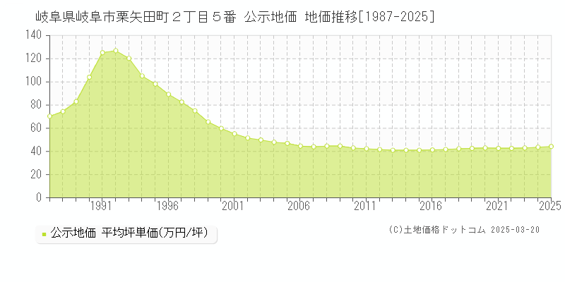 岐阜県岐阜市栗矢田町２丁目５番 公示地価 地価推移[1987-2025]