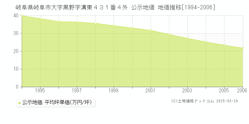 岐阜県岐阜市大字黒野字溝東４３１番４外 公示地価 地価推移[1994-2006]