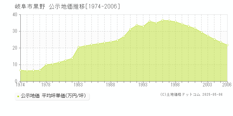 黒野(岐阜市)の公示地価推移グラフ(坪単価)[1974-2006年]