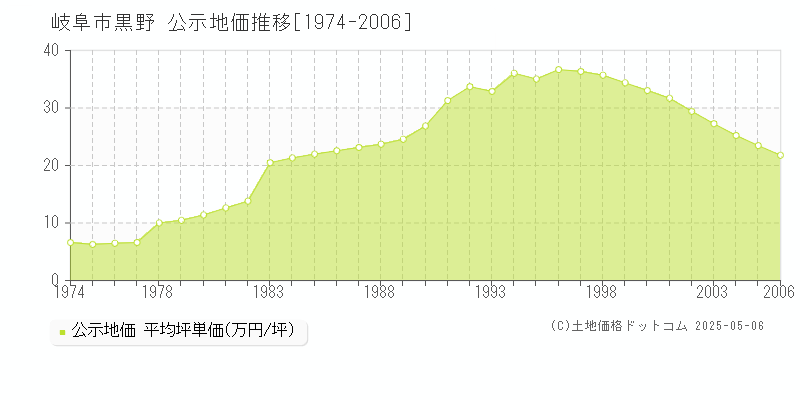 岐阜市黒野の地価公示推移グラフ 