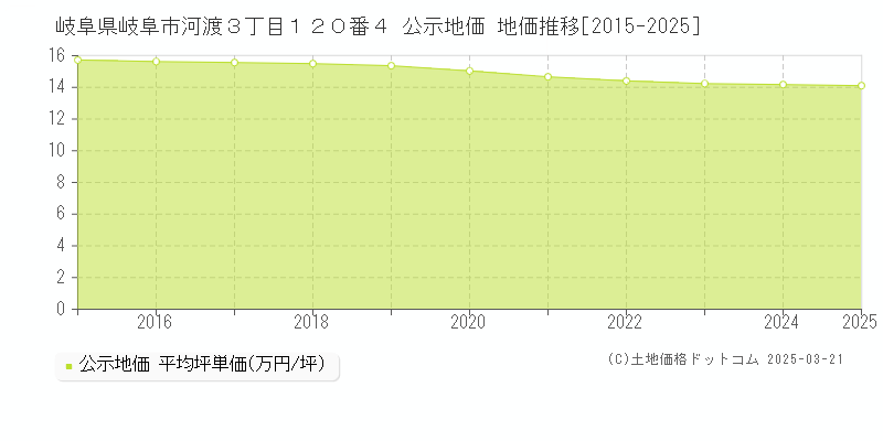 岐阜県岐阜市河渡３丁目１２０番４ 公示地価 地価推移[2015-2025]