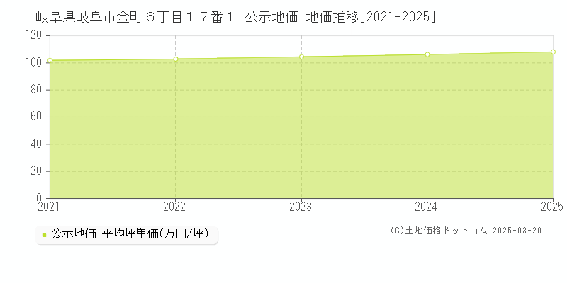 岐阜県岐阜市金町６丁目１７番１ 公示地価 地価推移[2021-2025]