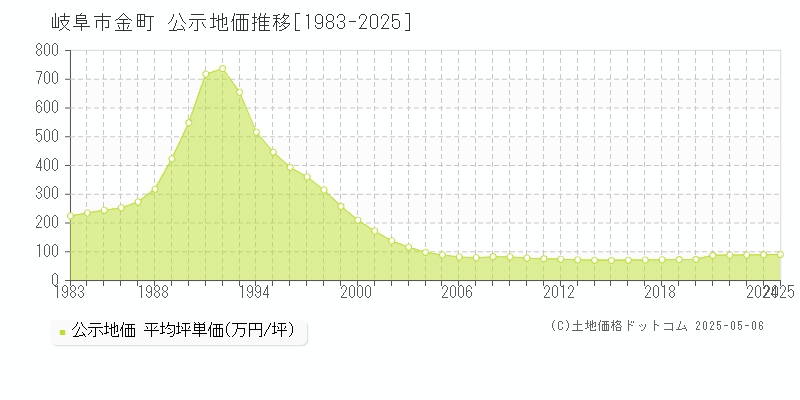 金町(岐阜市)の公示地価推移グラフ(坪単価)[1983-2025年]