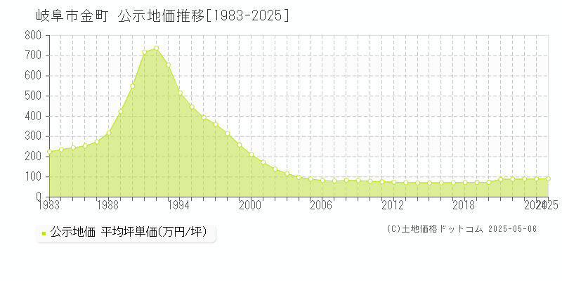 岐阜市金町の地価公示推移グラフ 