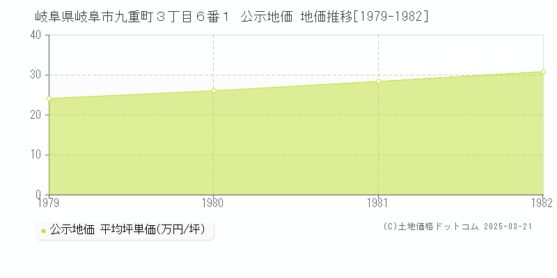 岐阜県岐阜市九重町３丁目６番１ 公示地価 地価推移[1979-1982]