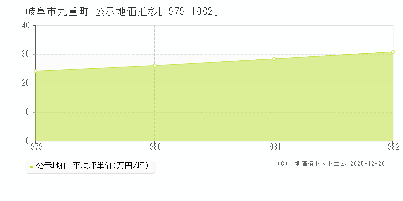 九重町(岐阜市)の公示地価推移グラフ(坪単価)[1979-1982年]