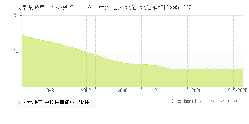 岐阜県岐阜市小西郷２丁目９４番外 公示地価 地価推移[1995-2025]