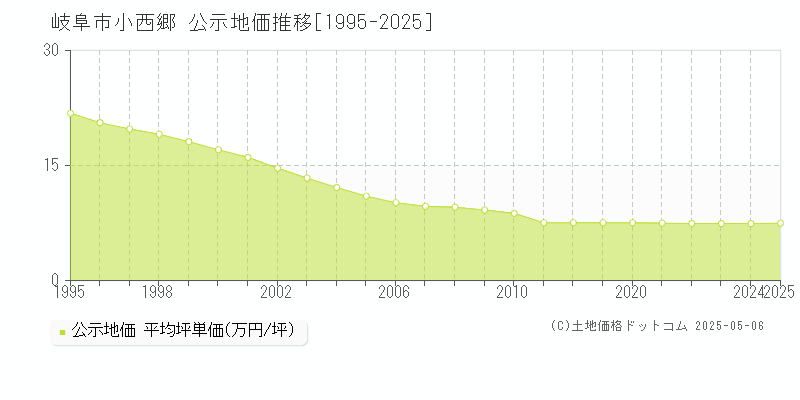 小西郷(岐阜市)の公示地価推移グラフ(坪単価)[1995-2025年]