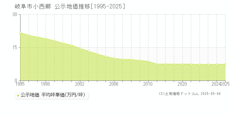 岐阜市小西郷の地価公示推移グラフ 