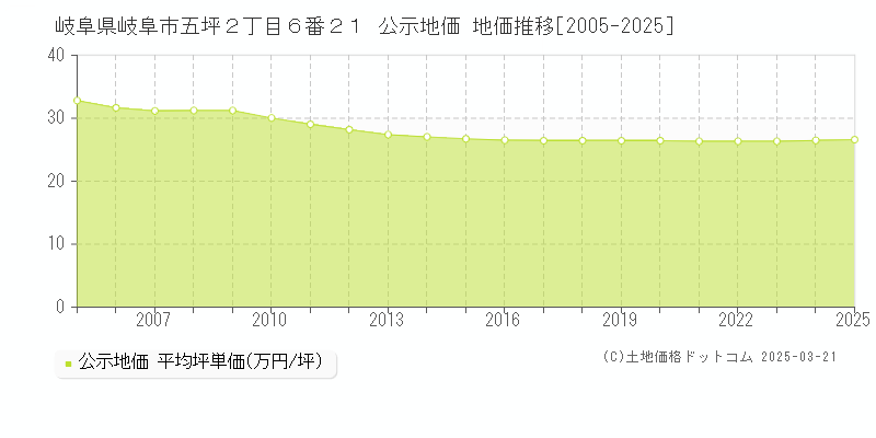 岐阜県岐阜市五坪２丁目６番２１ 公示地価 地価推移[2005-2025]