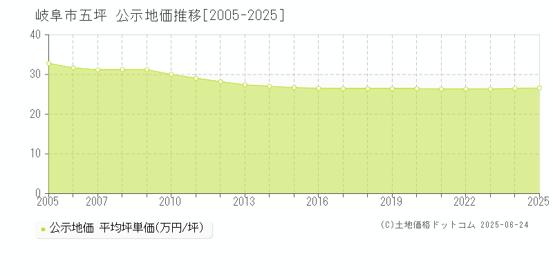 五坪(岐阜市)の公示地価推移グラフ(坪単価)[2005-2025年]