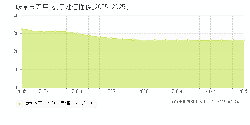 岐阜市五坪の地価公示推移グラフ 