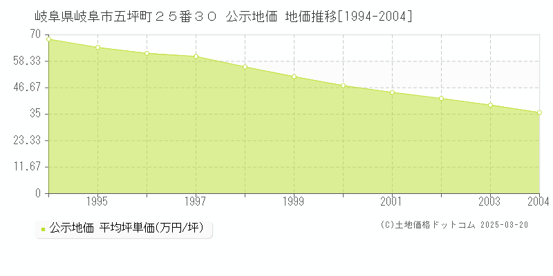 岐阜県岐阜市五坪町２５番３０ 公示地価 地価推移[1994-2004]