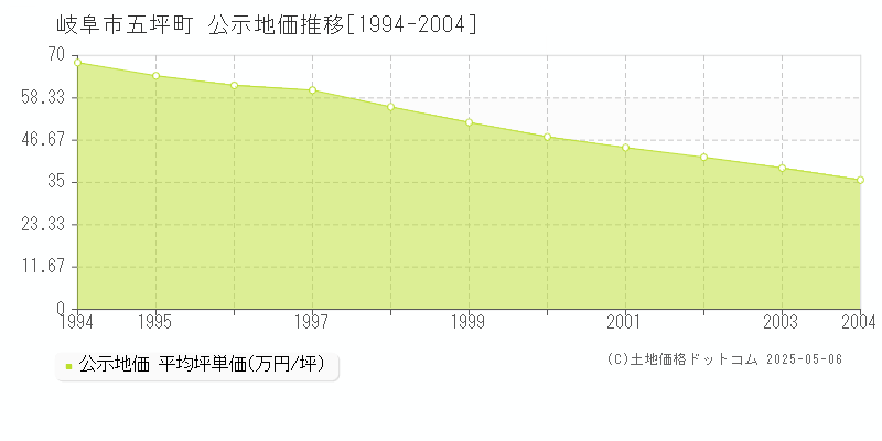 五坪町(岐阜市)の公示地価推移グラフ(坪単価)[1994-2004年]
