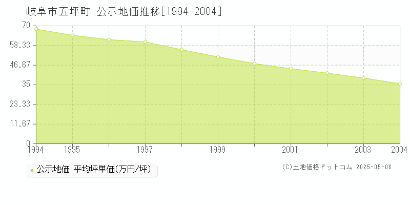 岐阜市五坪町の地価公示推移グラフ 