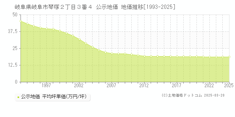 岐阜県岐阜市琴塚２丁目３番４ 公示地価 地価推移[1993-2025]