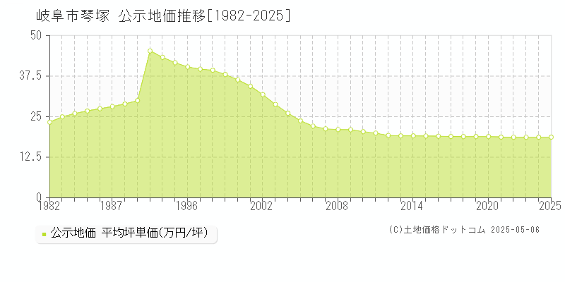 琴塚(岐阜市)の公示地価推移グラフ(坪単価)[1982-2025年]