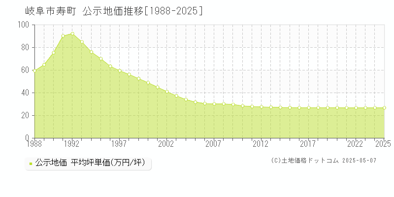 寿町(岐阜市)の公示地価推移グラフ(坪単価)[1988-2025年]