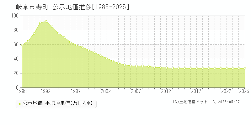 岐阜市寿町の地価公示推移グラフ 