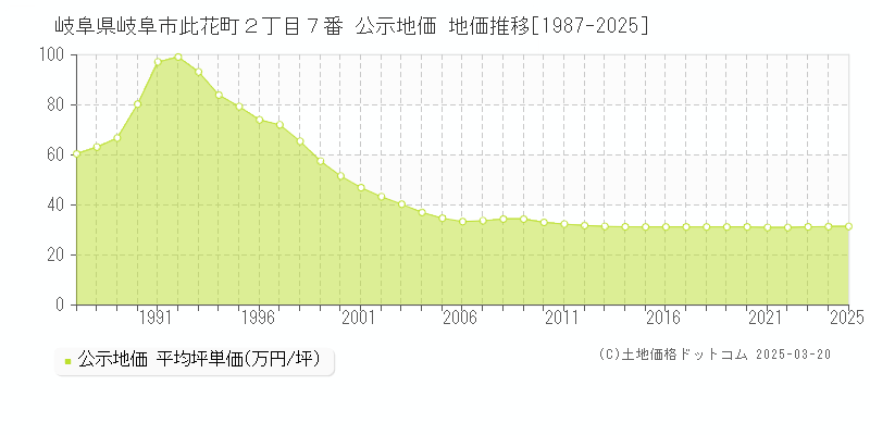 岐阜県岐阜市此花町２丁目７番 公示地価 地価推移[1987-2025]