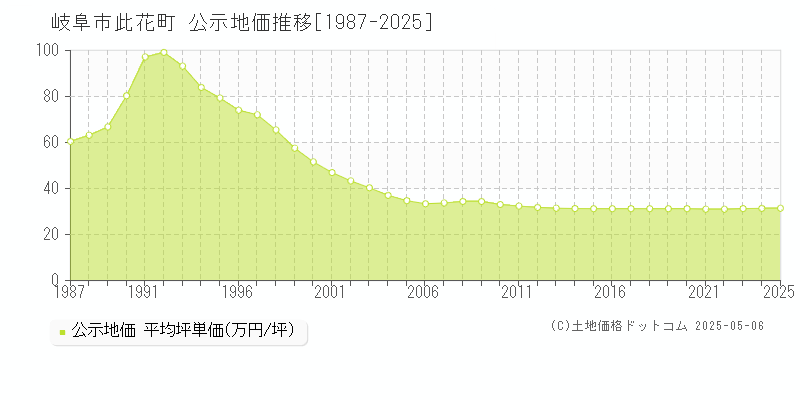 此花町(岐阜市)の公示地価推移グラフ(坪単価)[1987-2025年]