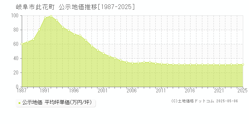 岐阜市此花町の地価公示推移グラフ 