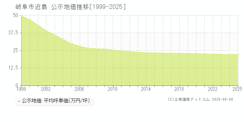 近島(岐阜市)の公示地価推移グラフ(坪単価)[1999-2025年]