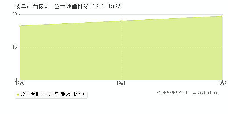 西後町(岐阜市)の公示地価推移グラフ(坪単価)[1980-1982年]