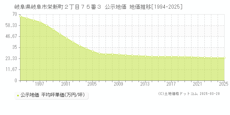 岐阜県岐阜市栄新町２丁目７５番３ 公示地価 地価推移[1994-2025]