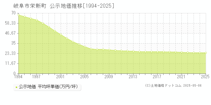 栄新町(岐阜市)の公示地価推移グラフ(坪単価)[1994-2025年]