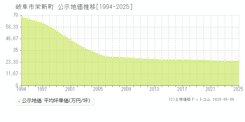 岐阜市栄新町の地価公示推移グラフ 