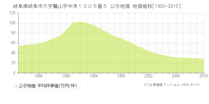 岐阜県岐阜市大字鷺山字中洙１２０５番５ 公示地価 地価推移[1983-2010]