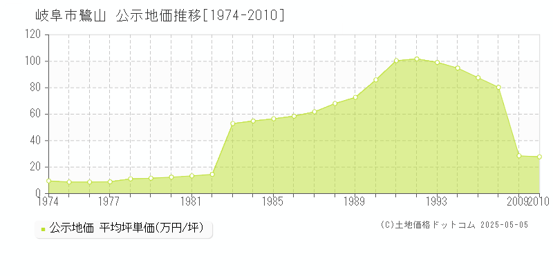 鷺山(岐阜市)の公示地価推移グラフ(坪単価)[1974-2010年]