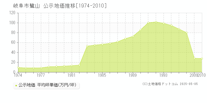 岐阜市鷺山の地価公示推移グラフ 