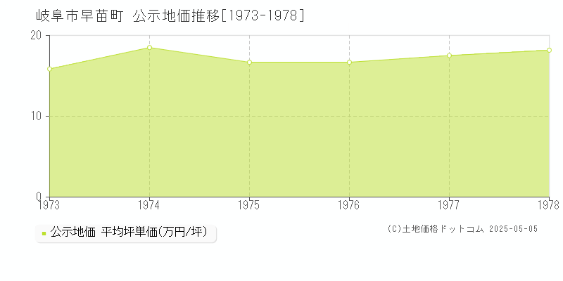 早苗町(岐阜市)の公示地価推移グラフ(坪単価)[1973-1978年]