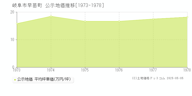 岐阜市早苗町の地価公示推移グラフ 