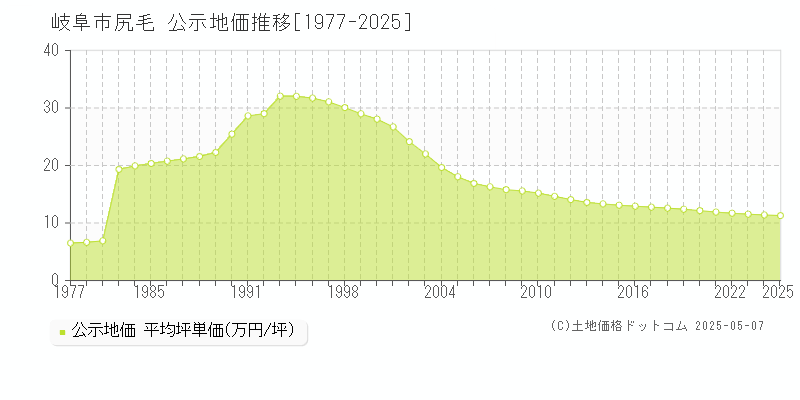 尻毛(岐阜市)の公示地価推移グラフ(坪単価)[1977-2025年]