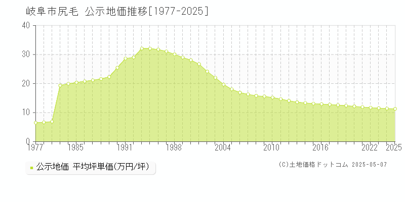 岐阜市尻毛の地価公示推移グラフ 