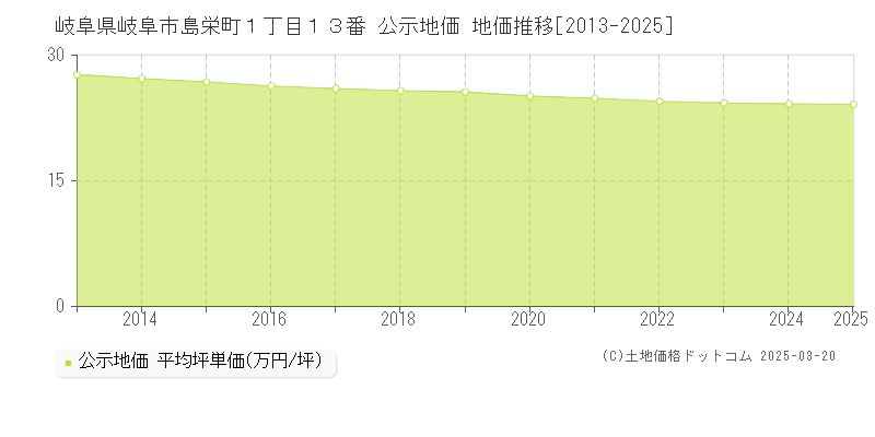 岐阜県岐阜市島栄町１丁目１３番 公示地価 地価推移[2013-2025]