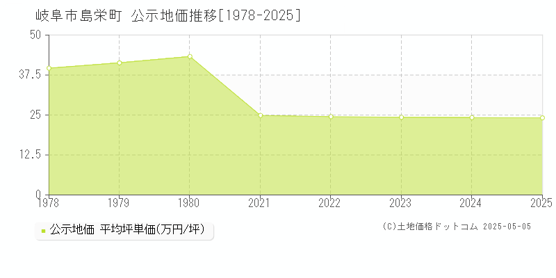 島栄町(岐阜市)の公示地価推移グラフ(坪単価)[1978-2025年]