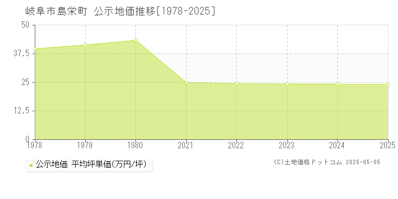 岐阜市島栄町の地価公示推移グラフ 