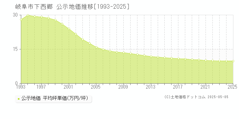 下西郷(岐阜市)の公示地価推移グラフ(坪単価)[1993-2025年]