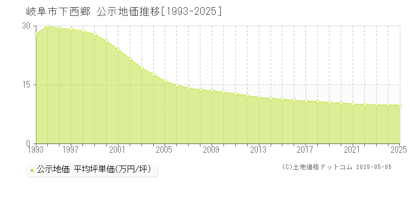 岐阜市下西郷の地価公示推移グラフ 