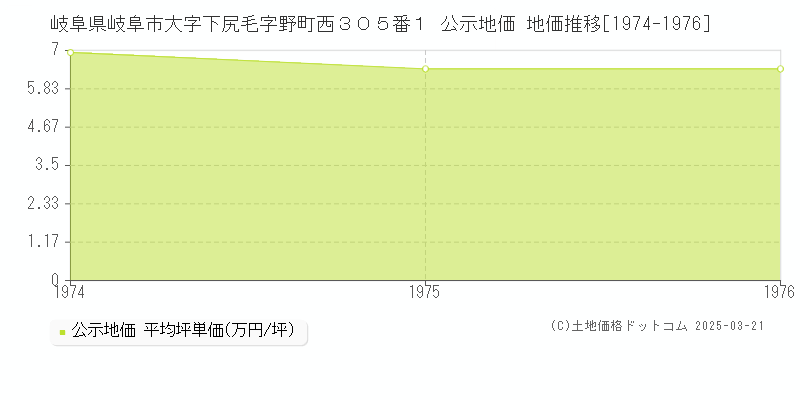 岐阜県岐阜市大字下尻毛字野町西３０５番１ 公示地価 地価推移[1974-1976]